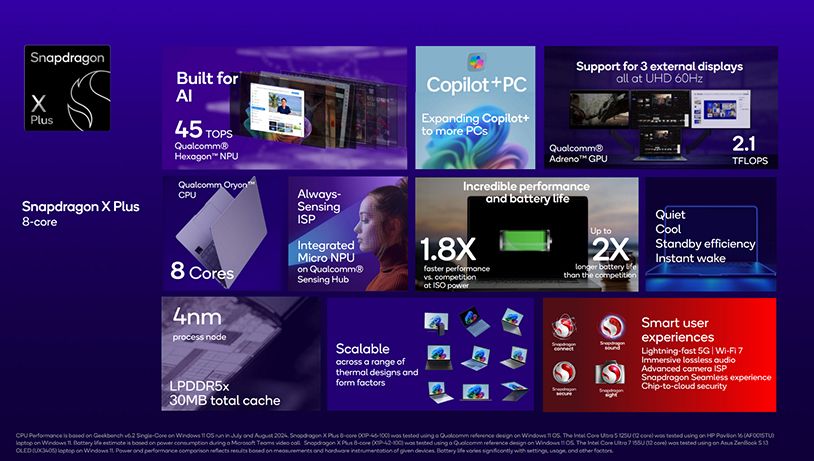 Qualcomm Snapdragon X Plus 8-core Diluncurkan untuk PC Copilot+ Kelas&nbsp;Menengah